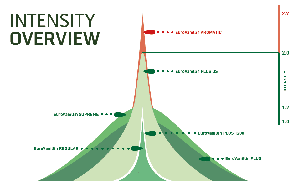 Vanillin range intensity overview
