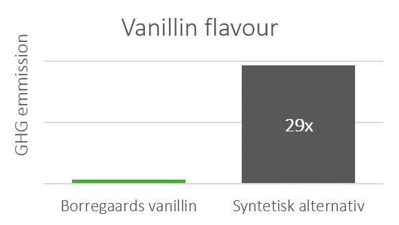 Comparison of GHG emissions for lignin vanillin vs petrochemical vanillin